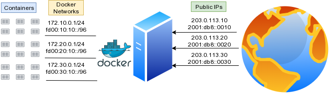 Diagram Mapping Public IP Addresses to Private Docker Networks