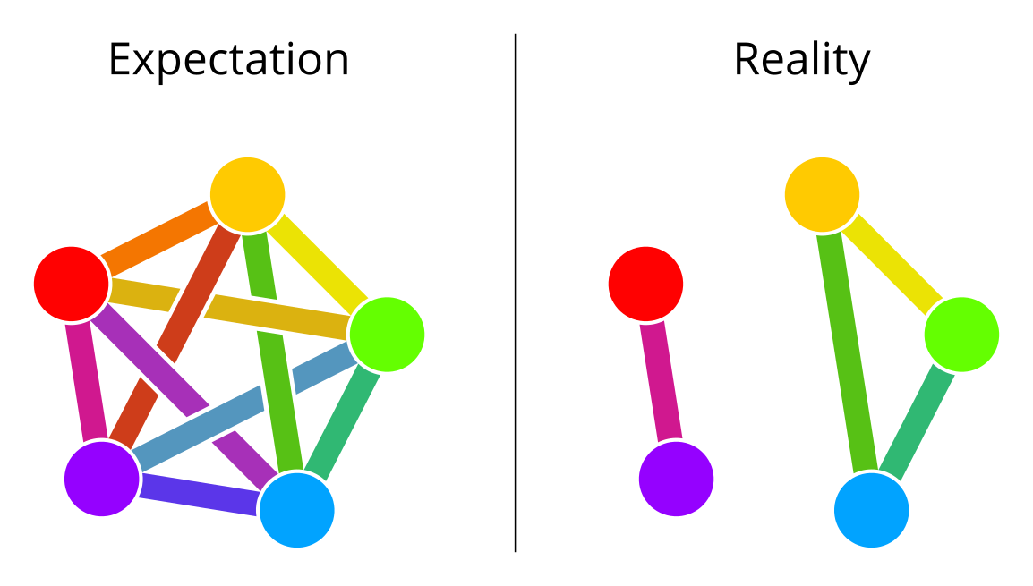 Fediverse Logo with Connected Graph (Expected) next to Fediverse Logo with Broken Graph (Reality)