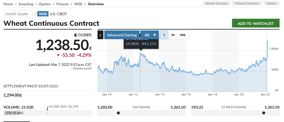 Price of Wheat Continuous Contract