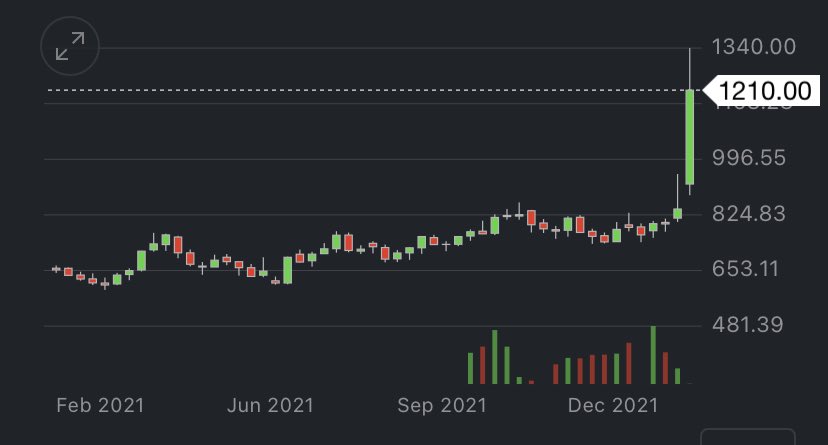 Rising Price of Wheat