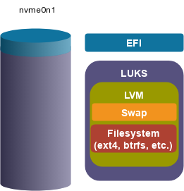 Single Disk with LVM Partitioning Diagram