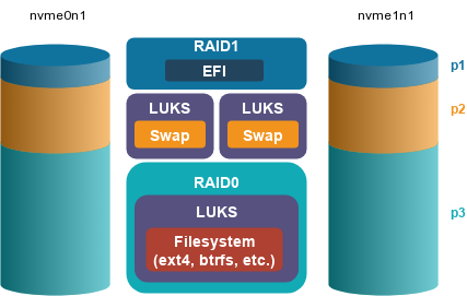 RAID 0 Partitioning Diagram