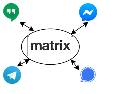 Matrix Logo Surrounded by Logos for Hangouts, Telegram, Messenger and Signal pointing to it