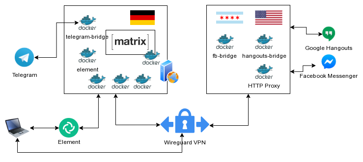 Server Diagram of Matrix Homeserver and Bridges
