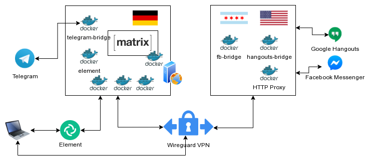 Tor server matrix настройка