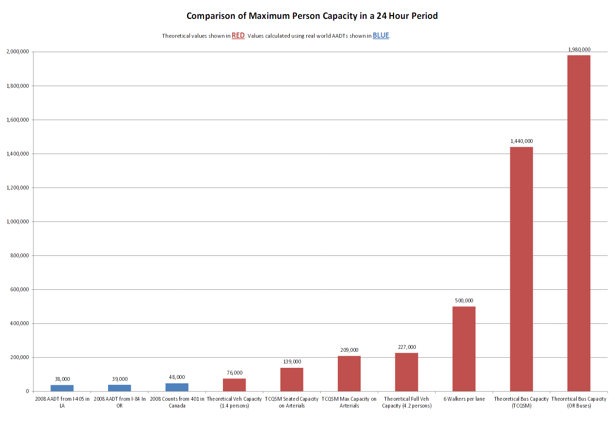 Data Graph from Oregon Department of Transportation Study