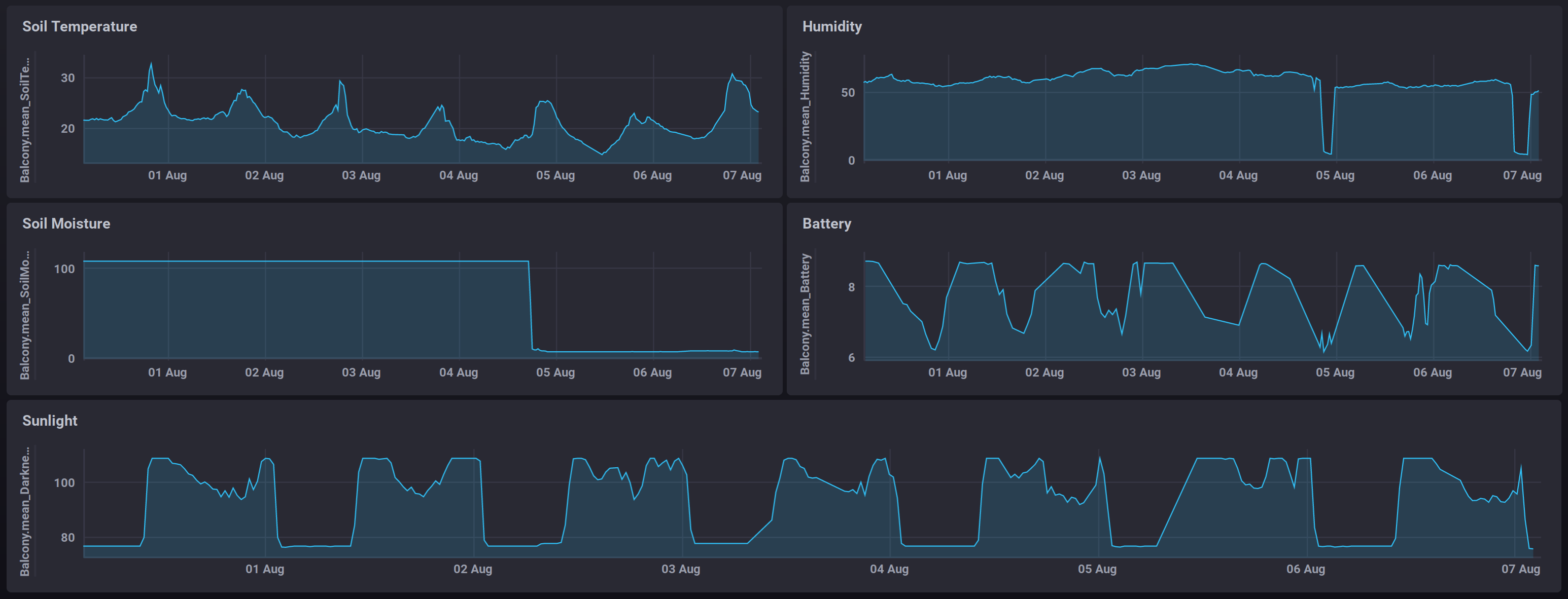 Sensor Graphs from July 30th to August 7th 2020