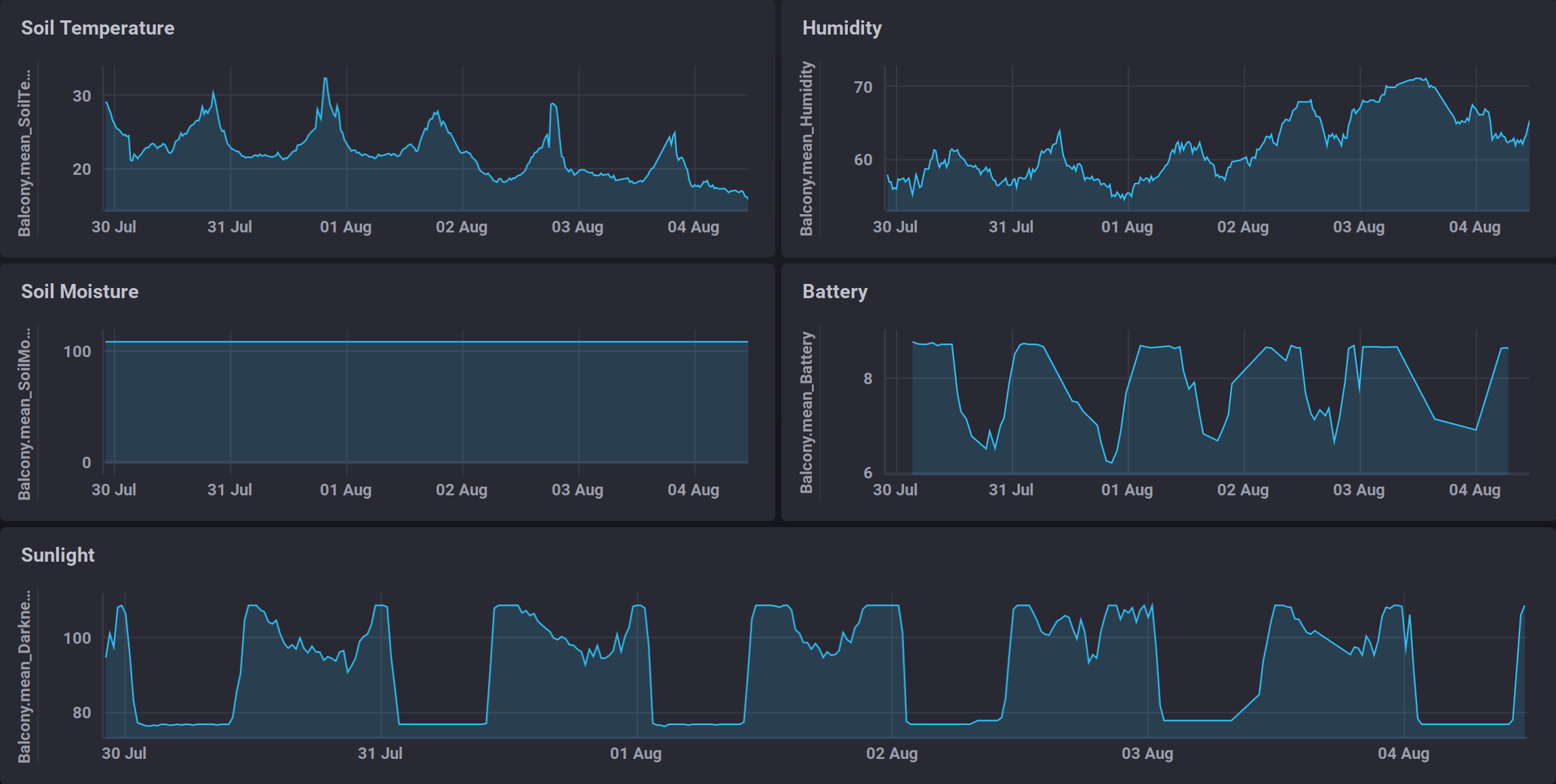 Sensor Graphs from July 30th to August 4th 2020