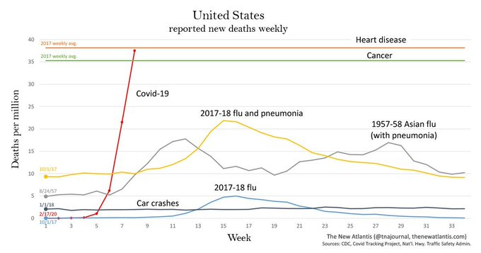 A comparison of Covid-19 time series deaths against averages for other fatalities with Coivd-19 spiking to meet the flat bar representing Heart disease